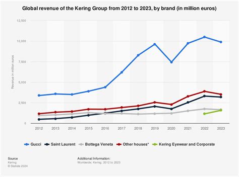 gucci sales 2017|balenciaga revenue 2023.